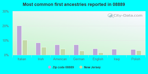 Most common first ancestries reported in 08889