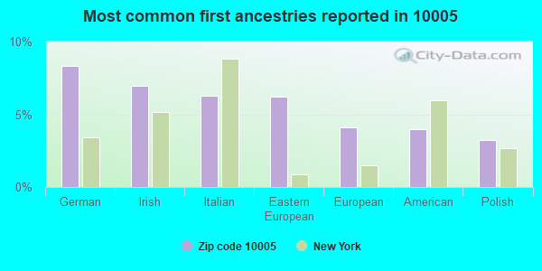 Most common first ancestries reported in 10005