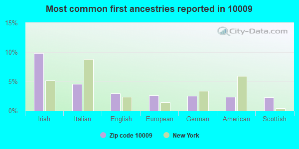 Most common first ancestries reported in 10009
