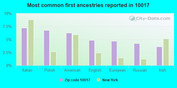 Most common first ancestries reported in 10017