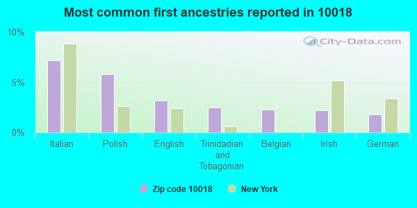 Most common first ancestries reported in 10018