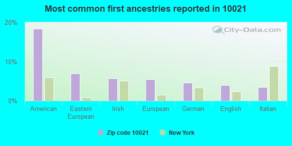 Most common first ancestries reported in 10021