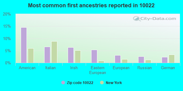 Most common first ancestries reported in 10022