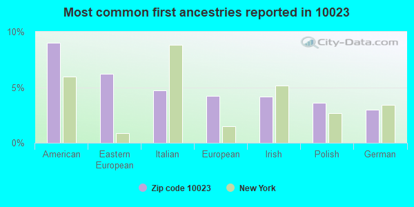 Most common first ancestries reported in 10023