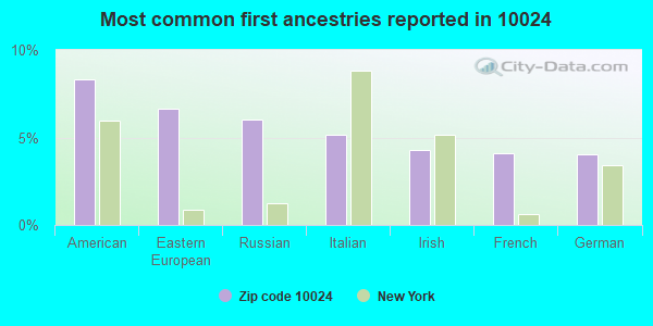 Most common first ancestries reported in 10024