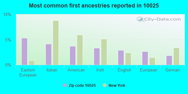 Most common first ancestries reported in 10025