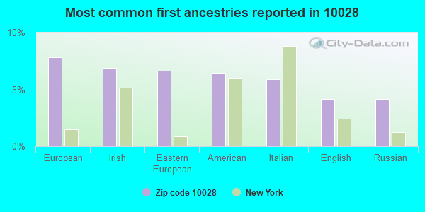 Most common first ancestries reported in 10028