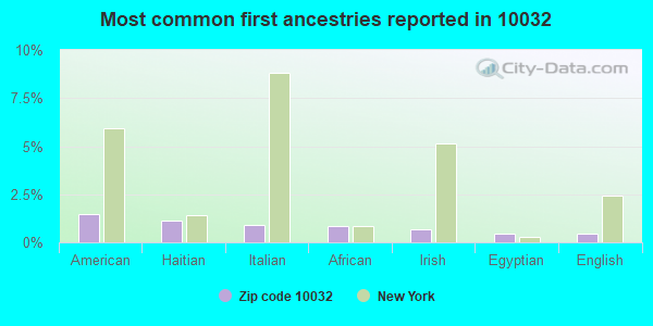 Most common first ancestries reported in 10032