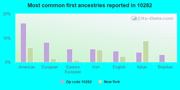 Most common first ancestries reported in 10282