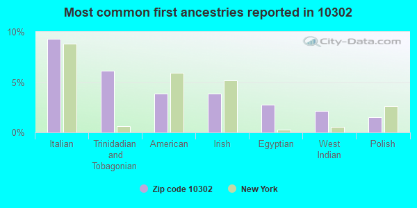 Most common first ancestries reported in 10302