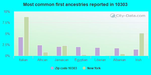Most common first ancestries reported in 10303