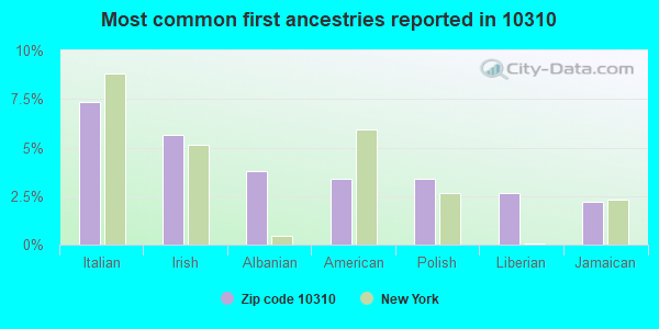 Most common first ancestries reported in 10310