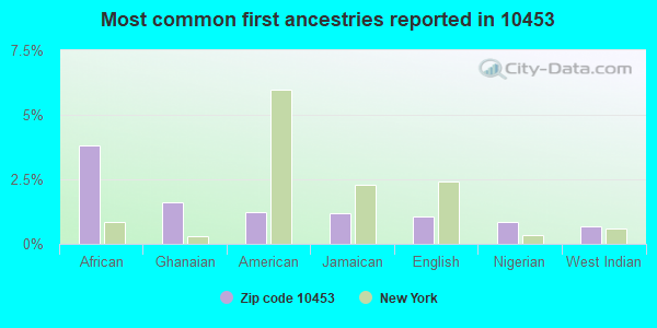 Most common first ancestries reported in 10453