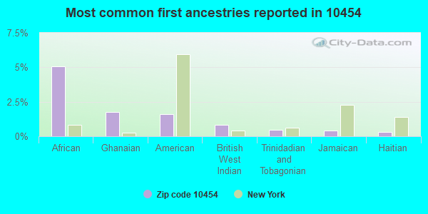 Most common first ancestries reported in 10454