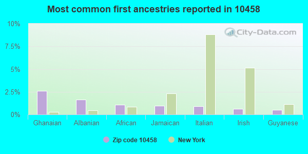 Most common first ancestries reported in 10458
