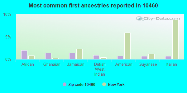 Most common first ancestries reported in 10460
