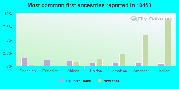 Most common first ancestries reported in 10468