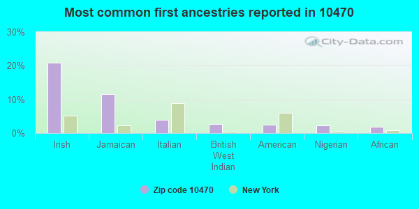 Most common first ancestries reported in 10470