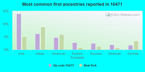 Most common first ancestries reported in 10471
