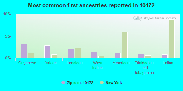 Most common first ancestries reported in 10472