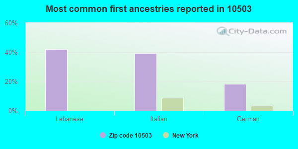 Most common first ancestries reported in 10503