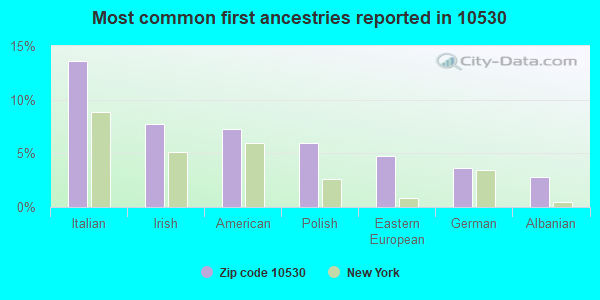 Most common first ancestries reported in 10530