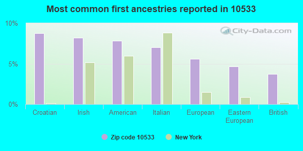 Most common first ancestries reported in 10533