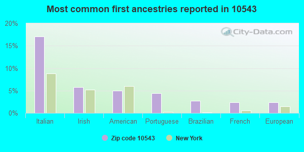 Most common first ancestries reported in 10543