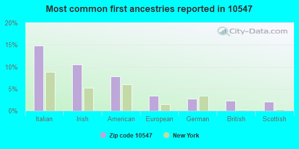 Most common first ancestries reported in 10547