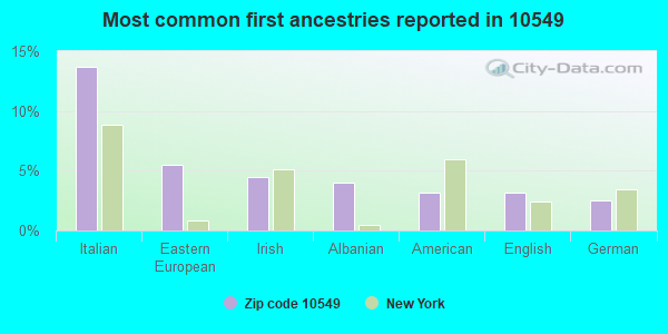Most common first ancestries reported in 10549
