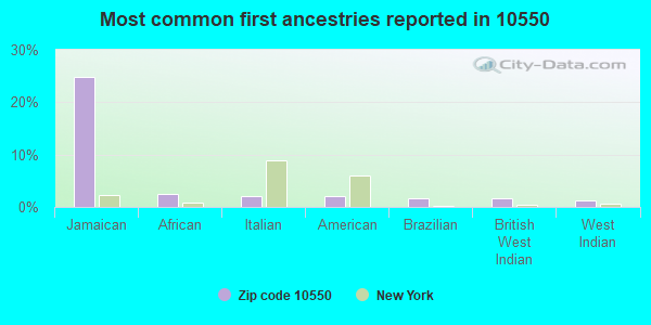 Most common first ancestries reported in 10550