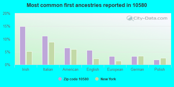 Most common first ancestries reported in 10580