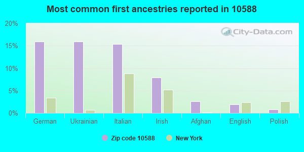 Most common first ancestries reported in 10588