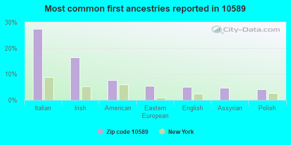 Most common first ancestries reported in 10589