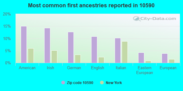 Most common first ancestries reported in 10590