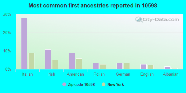Most common first ancestries reported in 10598