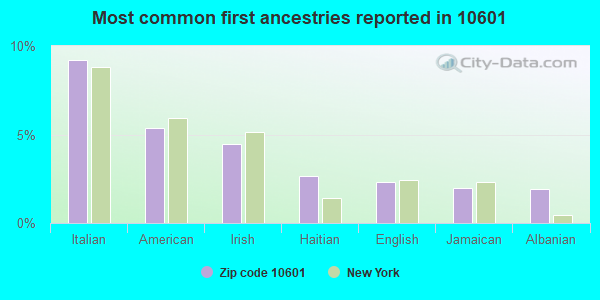 Most common first ancestries reported in 10601