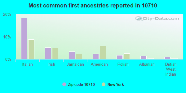 Most common first ancestries reported in 10710
