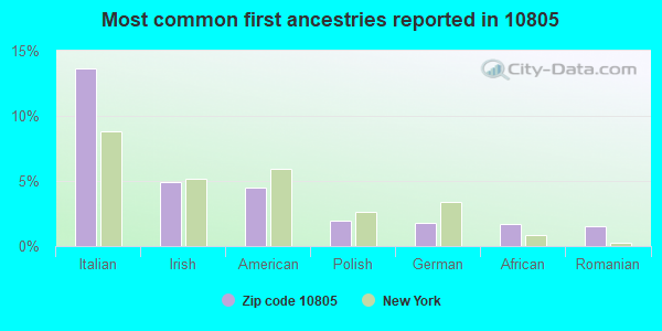 Most common first ancestries reported in 10805