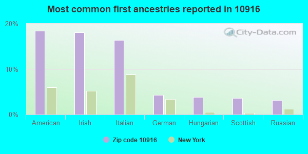 Most common first ancestries reported in 10916