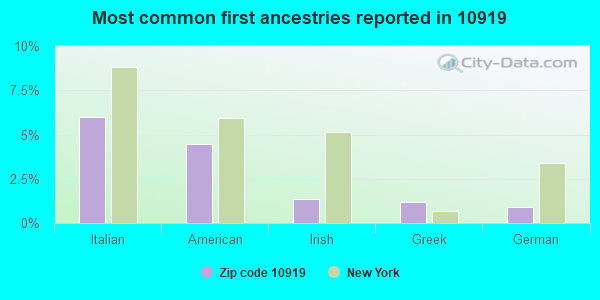 Most common first ancestries reported in 10919