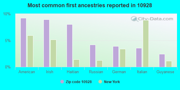 Most common first ancestries reported in 10928
