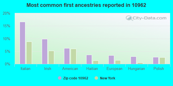 Most common first ancestries reported in 10962