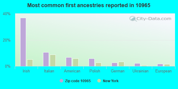 Most common first ancestries reported in 10965
