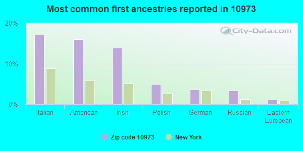Most common first ancestries reported in 10973