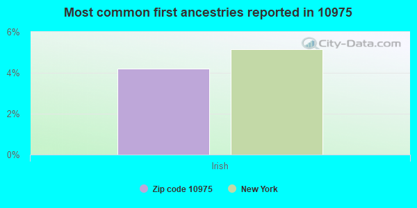 Most common first ancestries reported in 10975