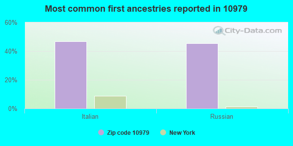 Most common first ancestries reported in 10979