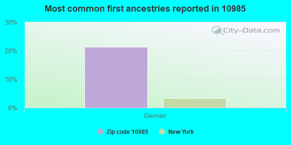 Most common first ancestries reported in 10985