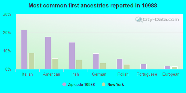 Most common first ancestries reported in 10988