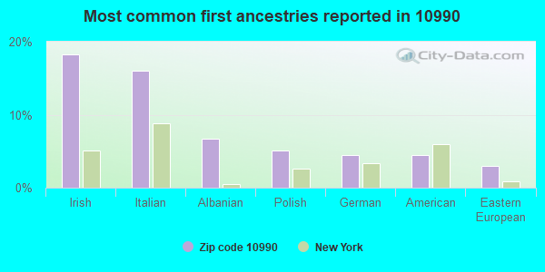 Most common first ancestries reported in 10990